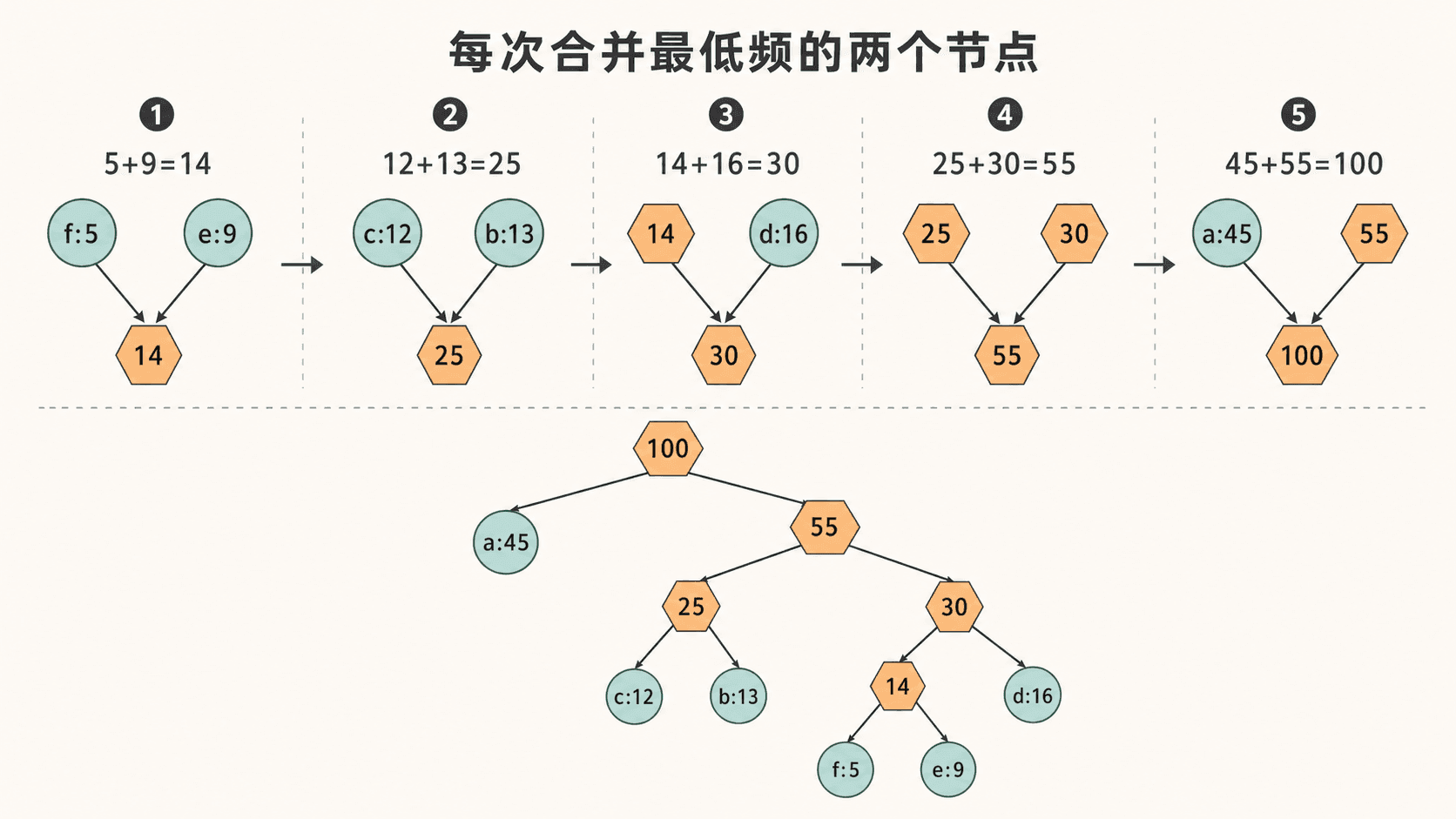 霍夫曼编码五步合并过程:依次合并最低频节点,并得到加权路径长度最小的前缀码树。