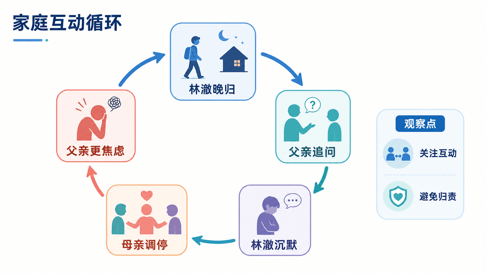 林澈的工作压力、回避、家人追问与睡眠彼此牵动的家庭互动循环图