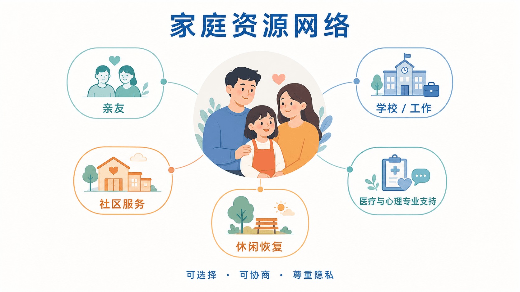 以亲友、学校或工作、社区服务、医疗与心理专业支持以及休闲恢复为节点的家庭资源网络图