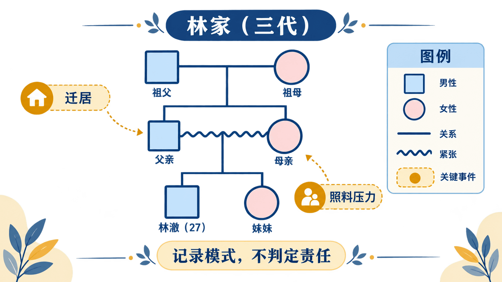 以三代关系、事件和照料支持为线索的虚构林家家谱图