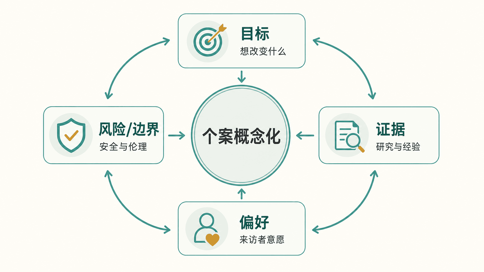 整合性治疗中由问题、证据、偏好、资源与反馈共同引导决策的框架图