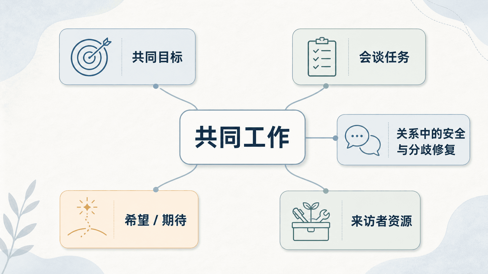 心理治疗的共同目标、协作任务、关系安全、希望与来访者资源如何构成工作联盟