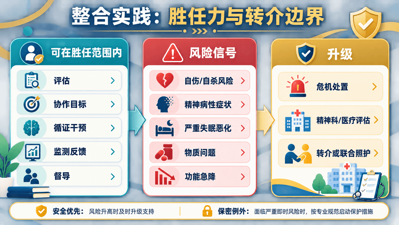 整合性实践中区分已具备胜任力、需要督导支持与应当转介情形的边界图