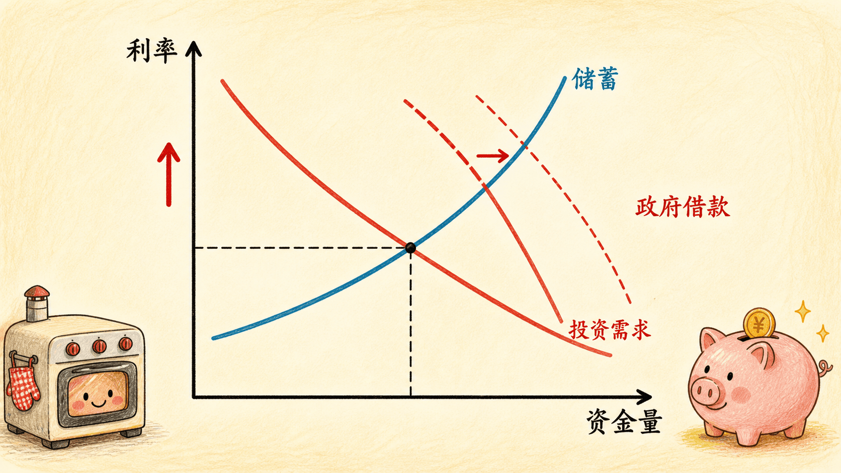 储蓄供给与投资需求在可贷资金图中相交,政府借款右移带来更高利率压力