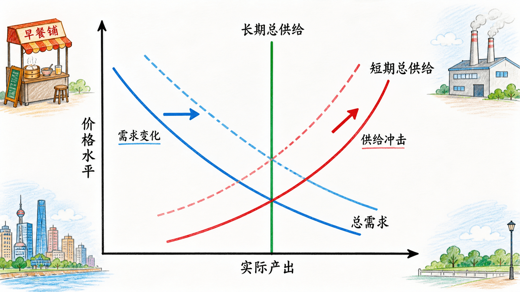 总需求、短期总供给和长期总供给曲线用两种移动箭头区分需求变化与供给冲击