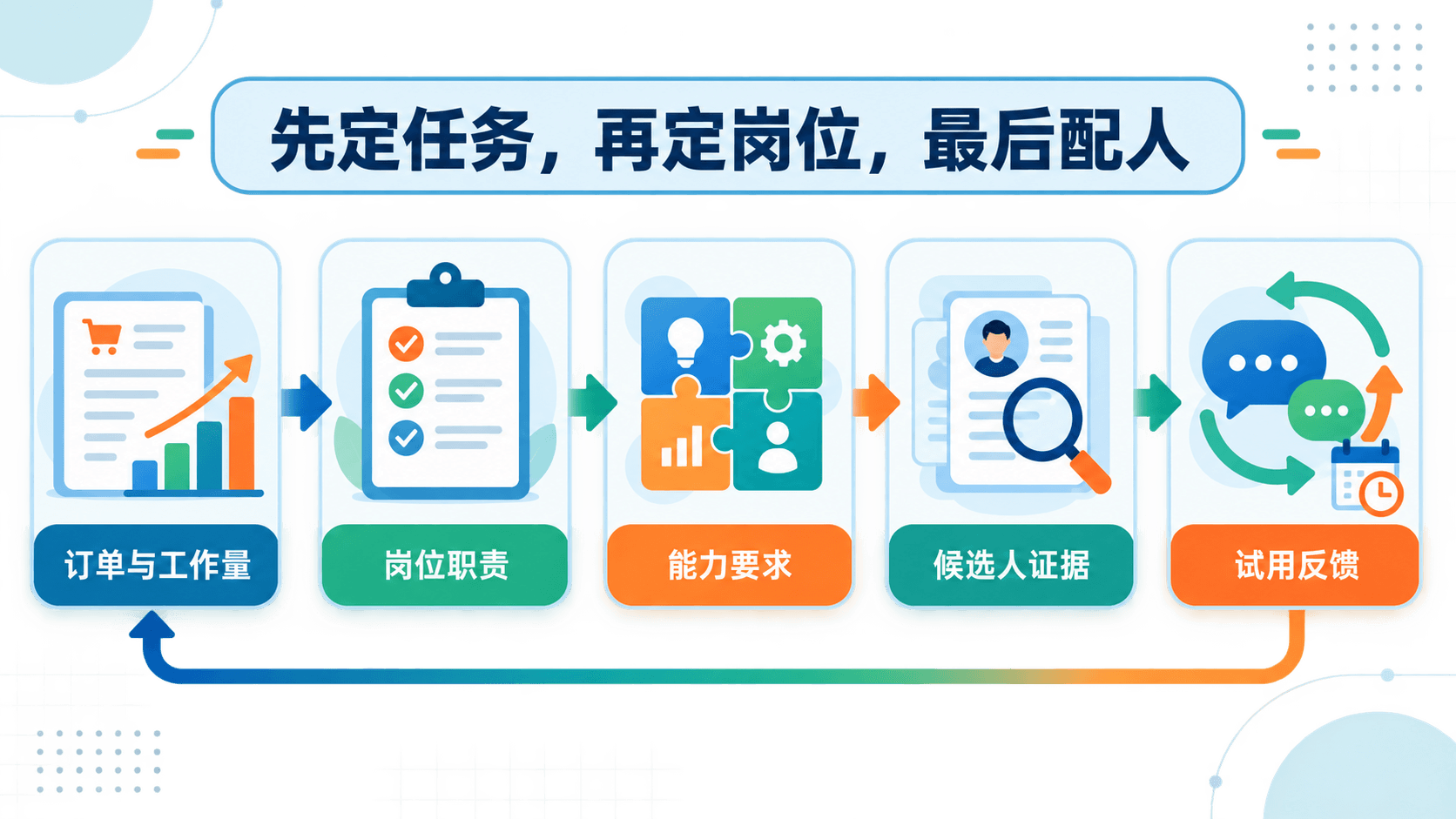 人员配置决策闭环:先定任务,再定岗位,最后配人