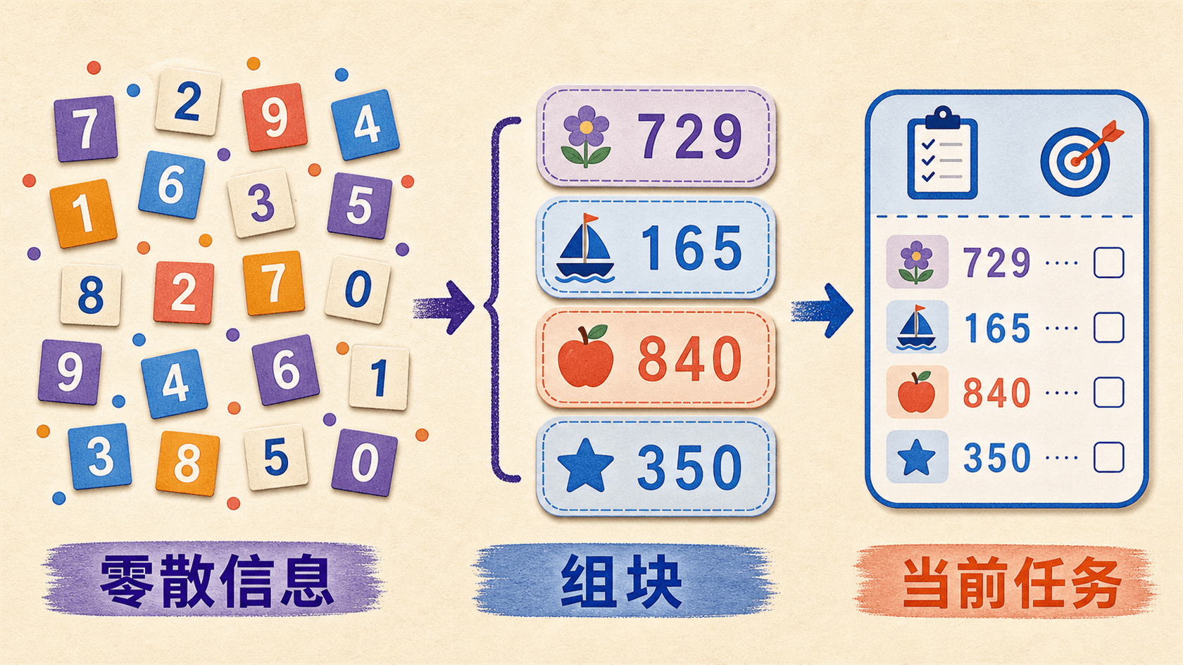 零散信息经过意义组织形成组块,并服务当前任务的彩色信息图