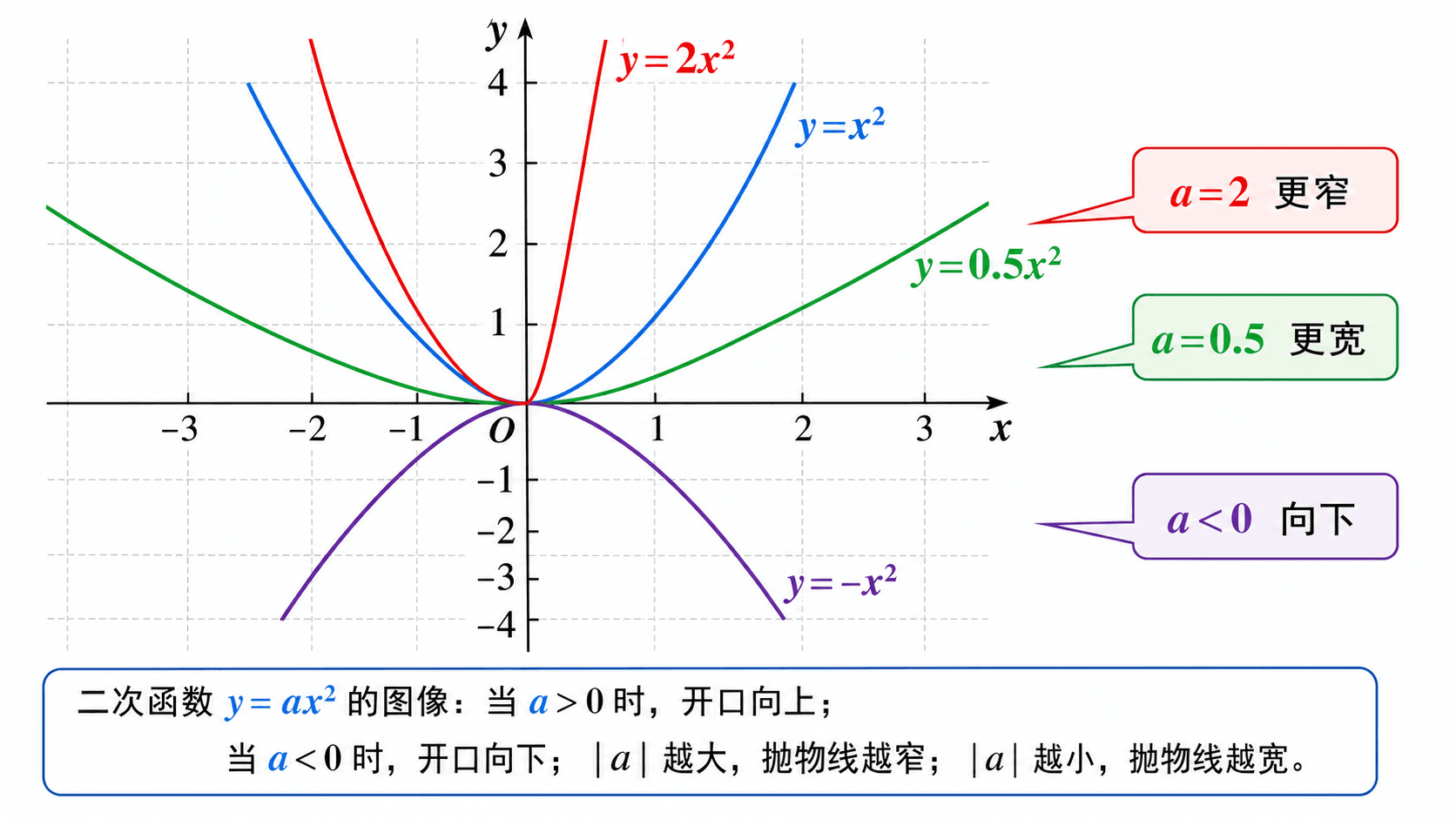 坐标系中叠加展示 y=x²、y=2x²、y=0.5x² 和 y=-x² 四条抛物线，说明参数 a 对开口方向和宽窄的影响。
