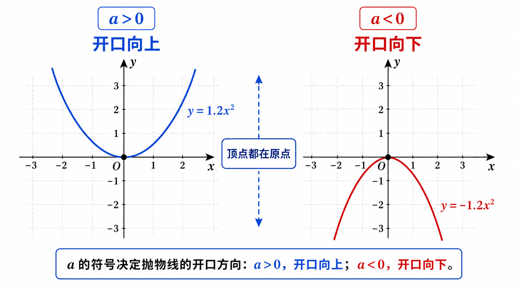 正负不同的 a 让抛物线开口方向相反，顶点变成最低点或最高点