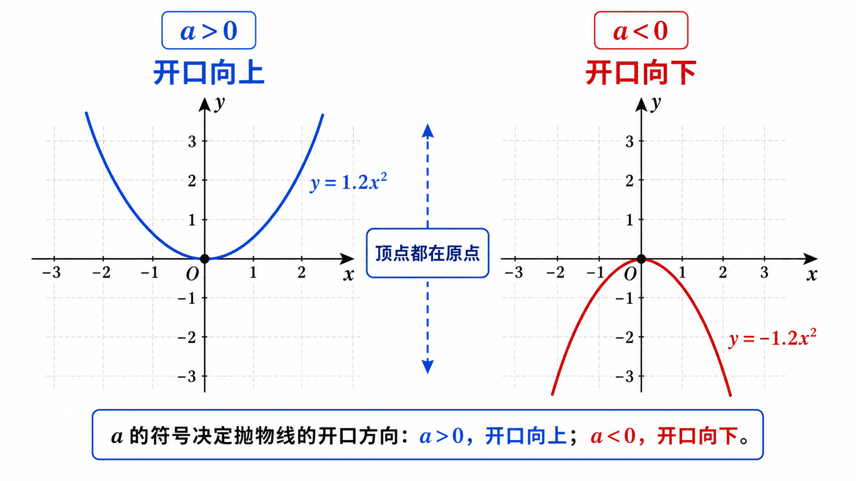 左右并排的两个坐标图，对比正系数时开口向上、负系数时开口向下，两个抛物线顶点都在原点。