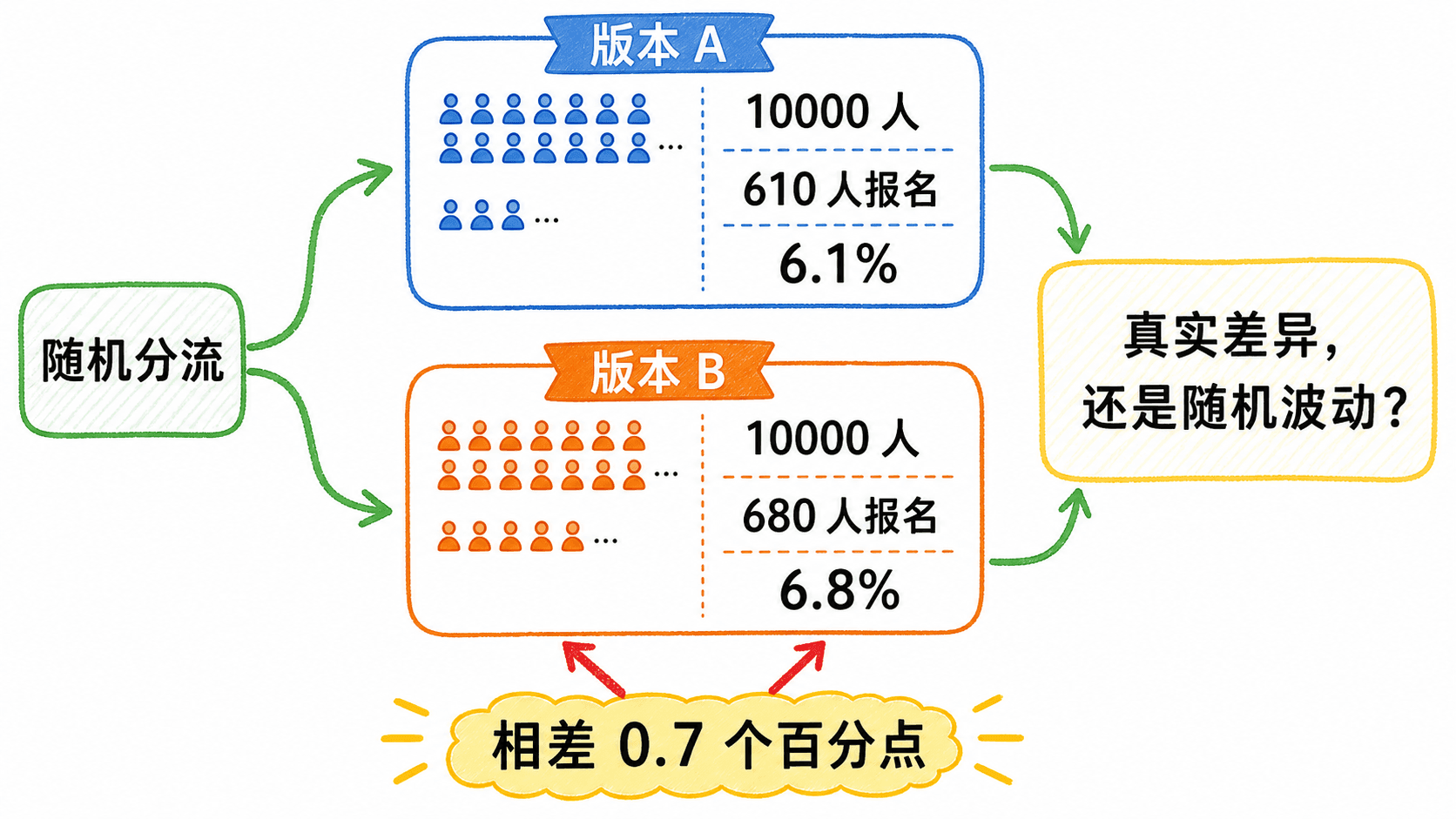 随机分流的 A/B 测试中两个版本的访客数、报名数和报名率