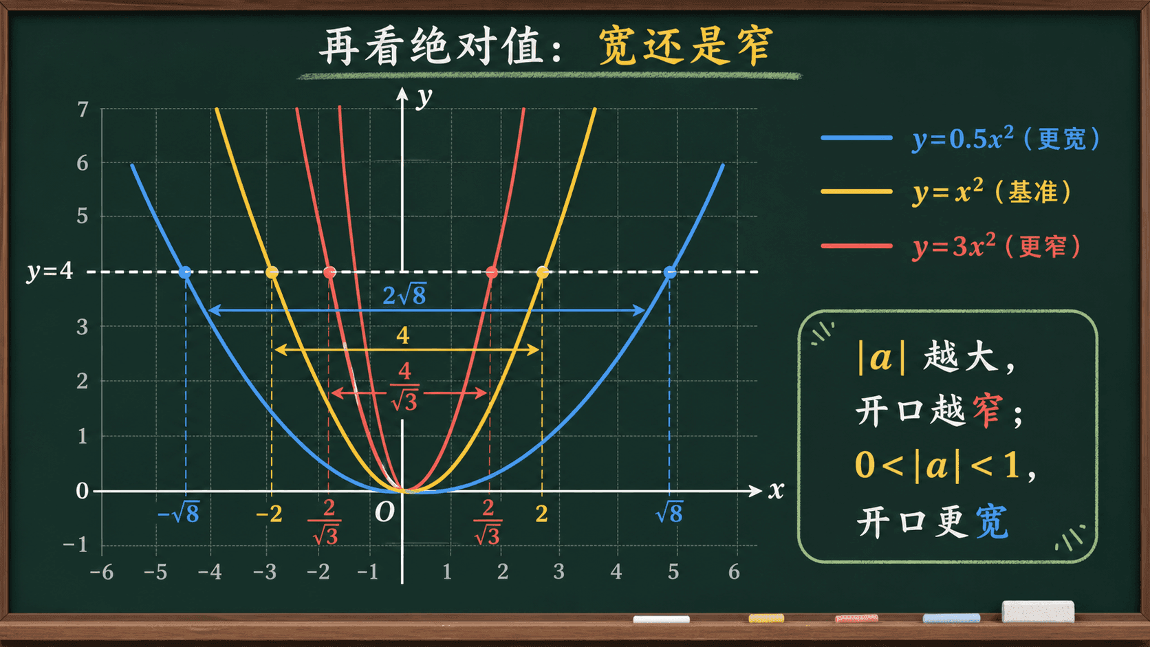同一坐标系中展示 y=0.5x²、y=x²、y=3x² 三条上开口抛物线，并用水平线 y=4 比较交点左右距离，说明 |a| 越大图像越窄。