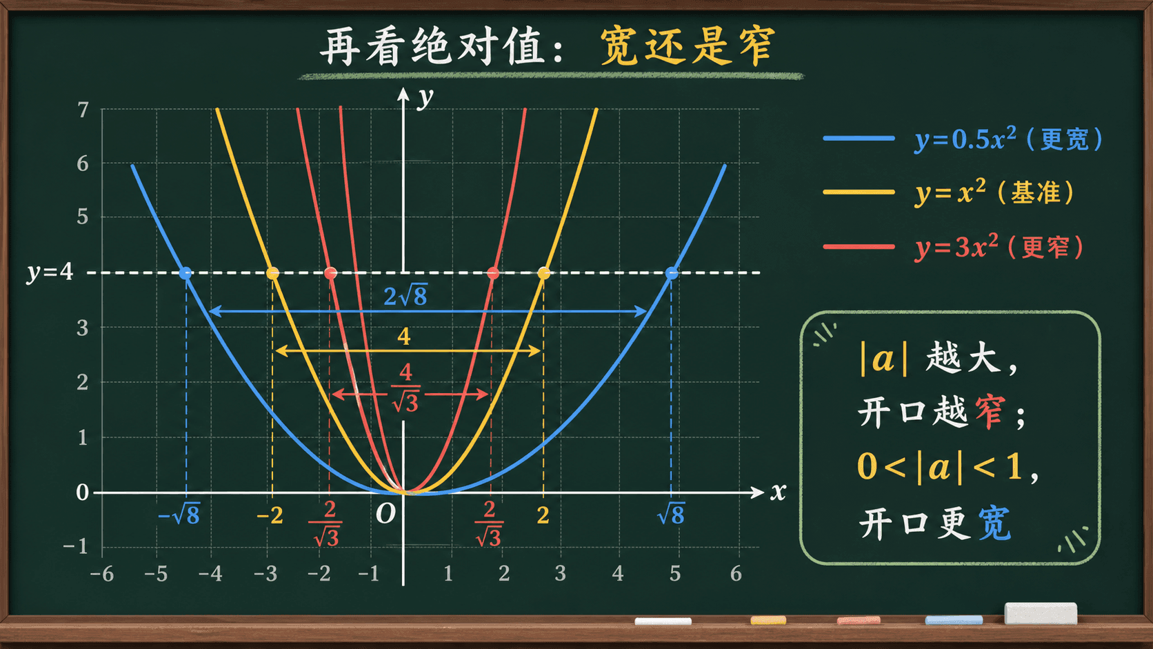 不同绝对值的 a 让抛物线变窄或变宽