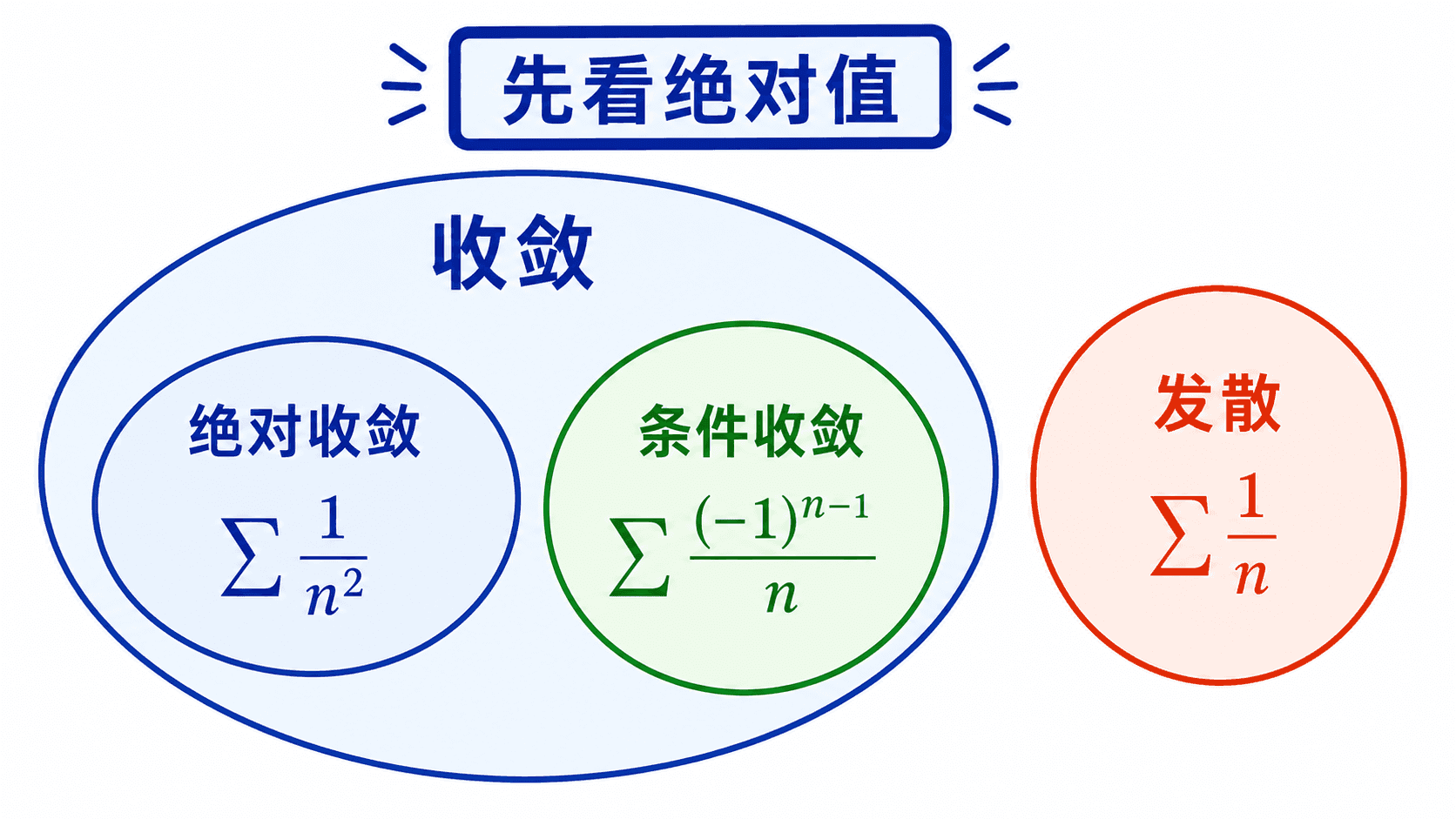 绝对收敛、条件收敛与发散