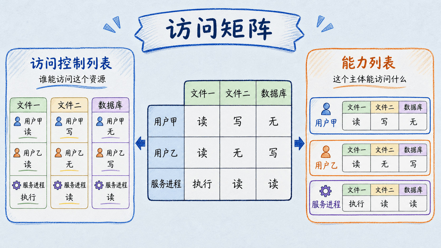 访问矩阵以及访问控制列表和能力列表两种分解视角