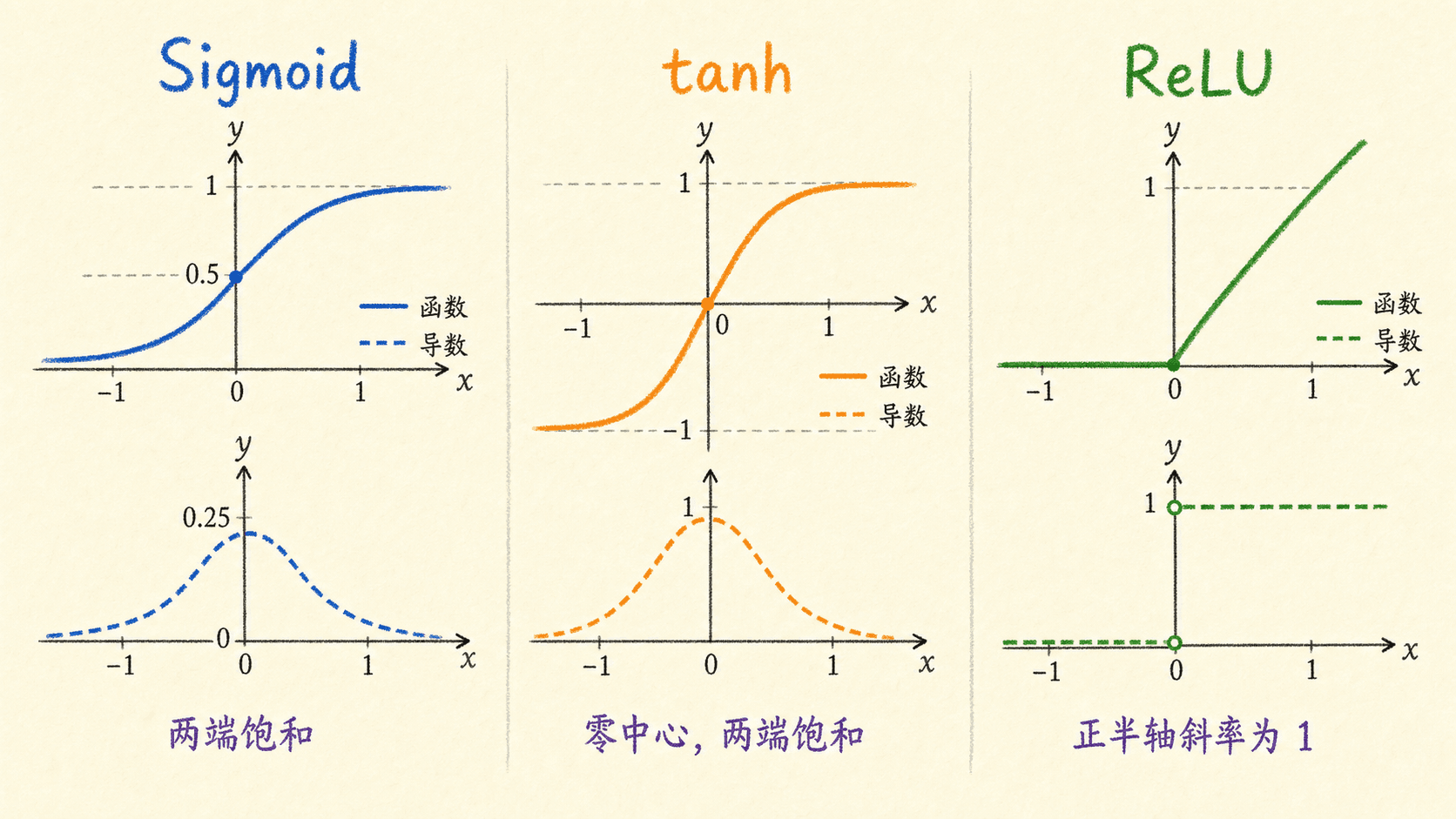 Sigmoid、tanh 与 ReLU 的函数和导数对比