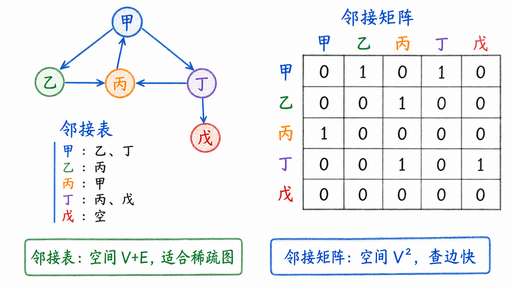 邻接表与邻接矩阵的存储和操作成本对照