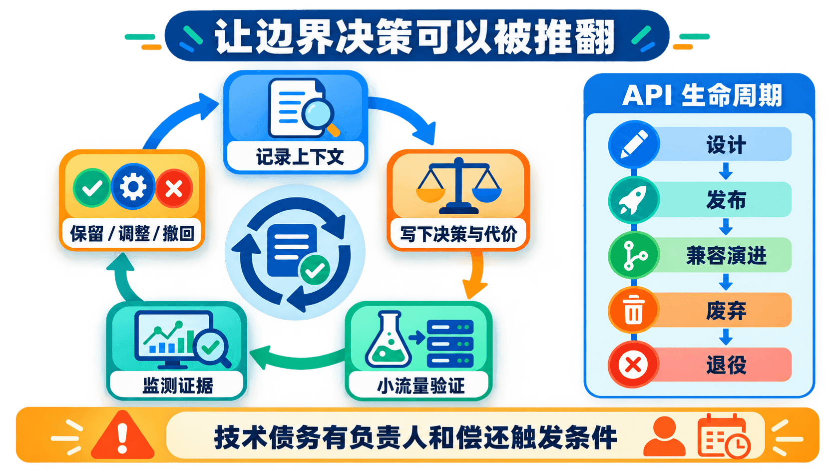 从 ADR、验证证据到 API 生命周期和技术债务的闭环
