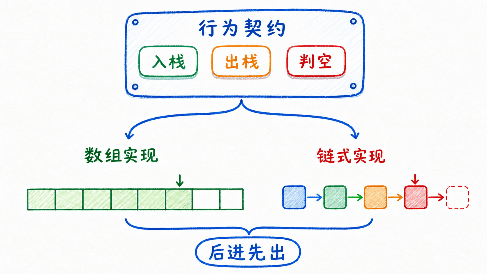 抽象数据类型把行为契约与存储实现分开