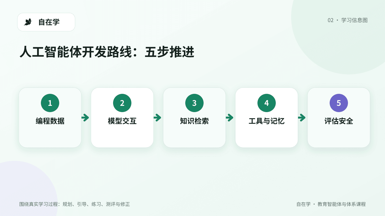 从编程基础到智能体项目的学习顺序