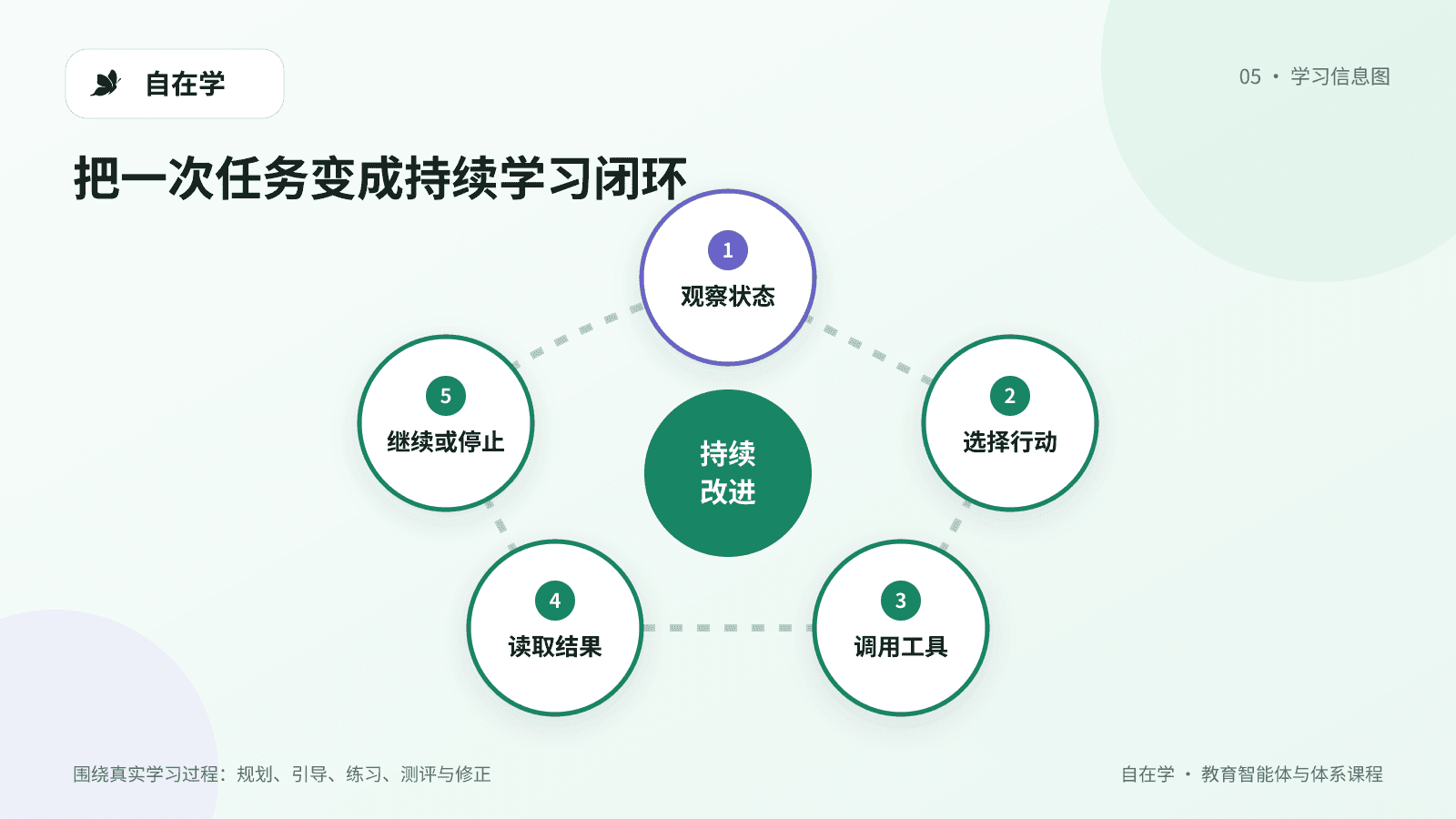 智能体观察决策行动反馈循环
