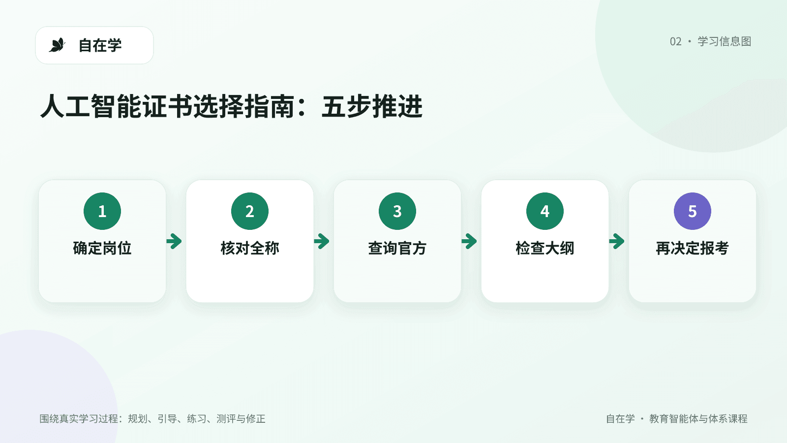 人工智能证书从岗位到报考的选择路线