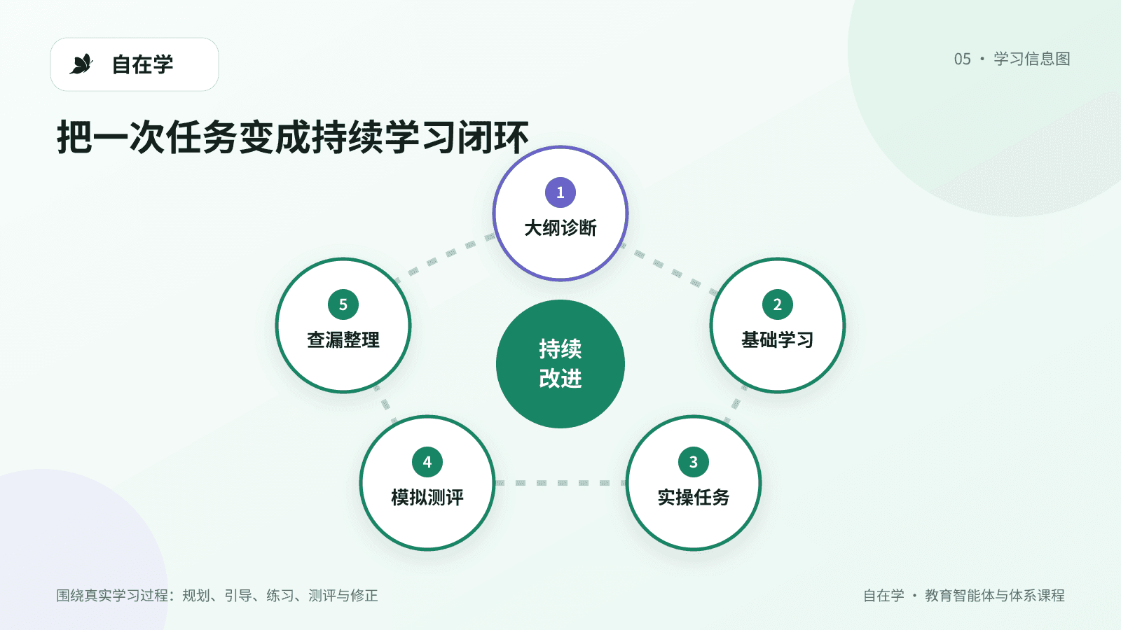 人工智能证书三个月备考闭环