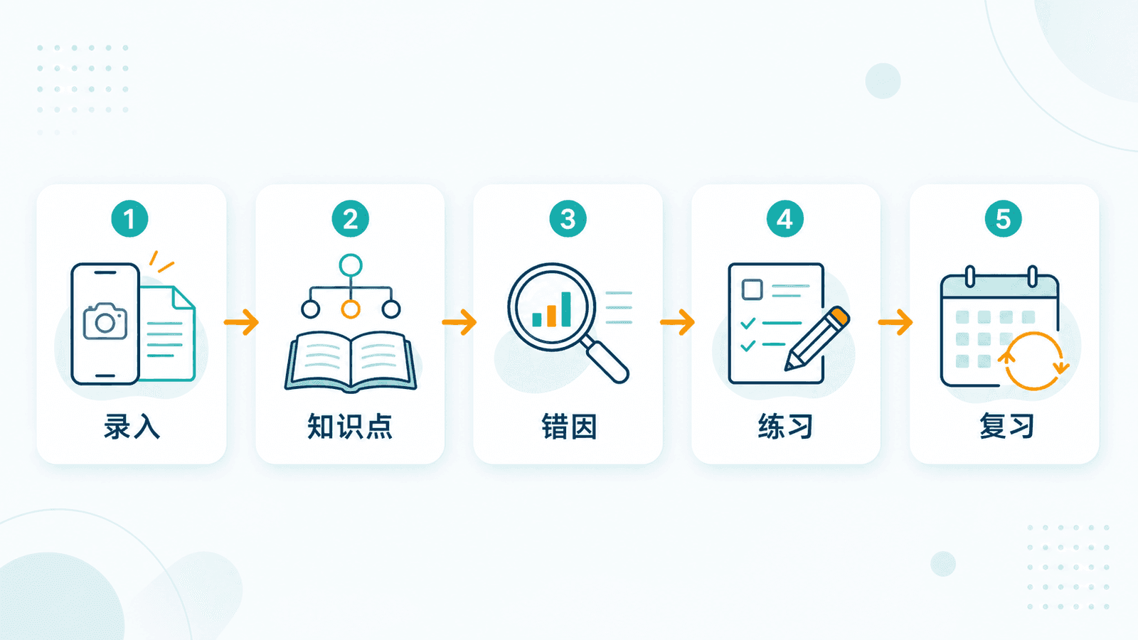 AI错题本五步流程图,依次展示录入、知识点、错因、练习和复习