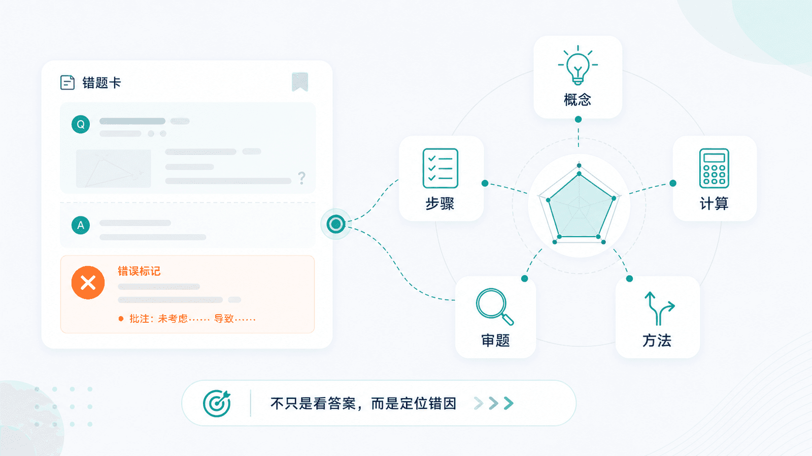 AI错因分析信息图,展示概念、步骤、计算、审题和方法五类错因