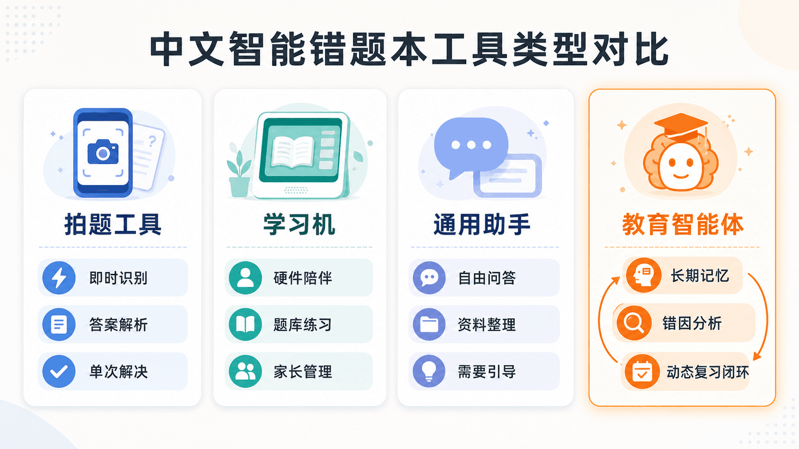中文智能错题本工具类型对比,展示拍题工具、学习机、通用助手和教育智能体