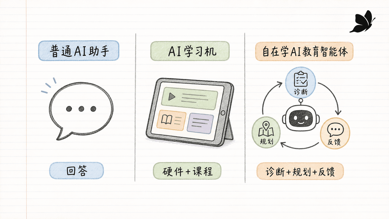 普通AI助手、AI学习机和自在学AI教育智能体三类方案对比图