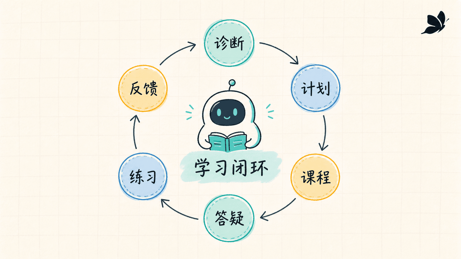AI教育智能体学习闭环图,展示诊断、计划、课程、答疑、练习和反馈