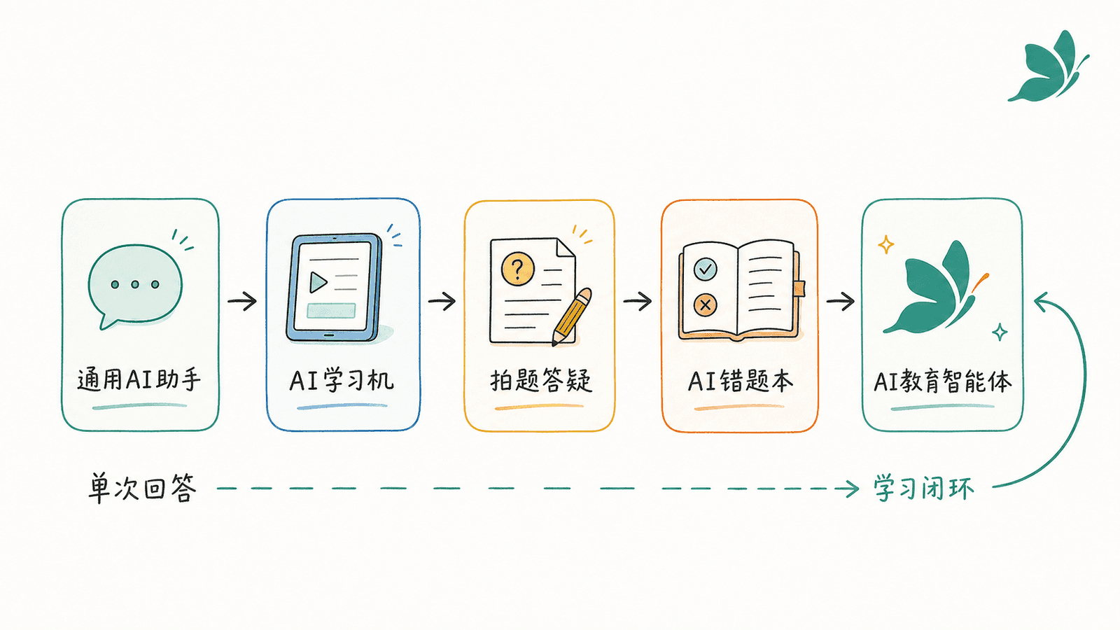 中文AI学习工具类型对比图,包含通用AI助手、AI学习机、拍题答疑、AI错题本和AI教育智能体