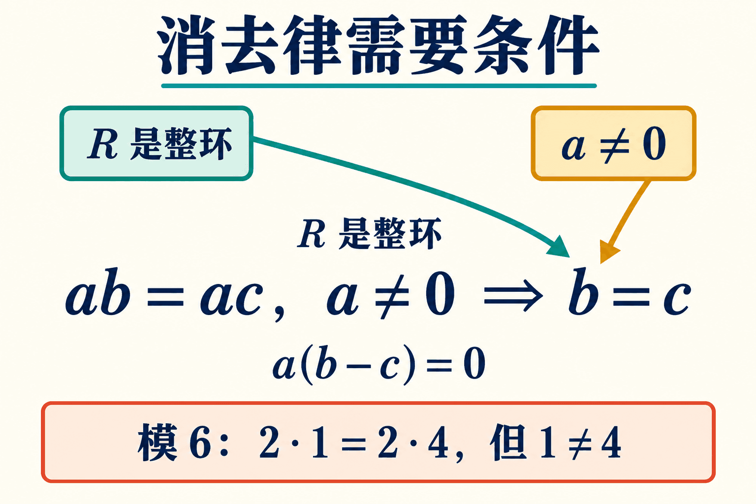整环的非零消去条件