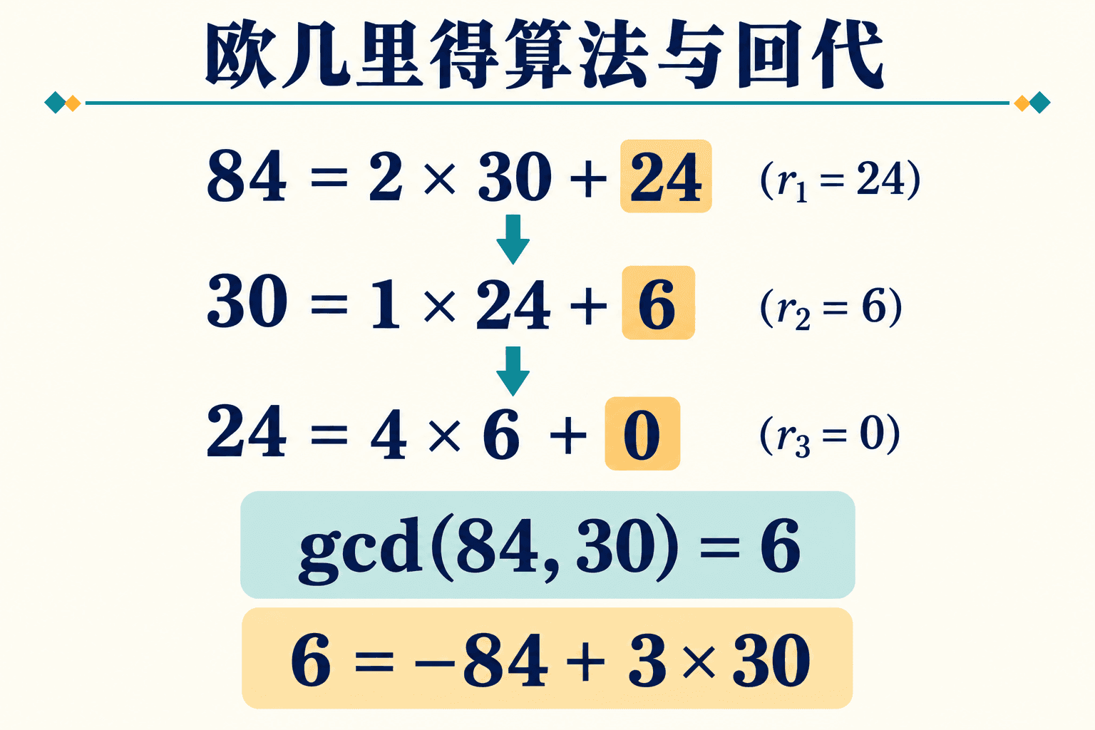 欧几里得算法与Bézout回代