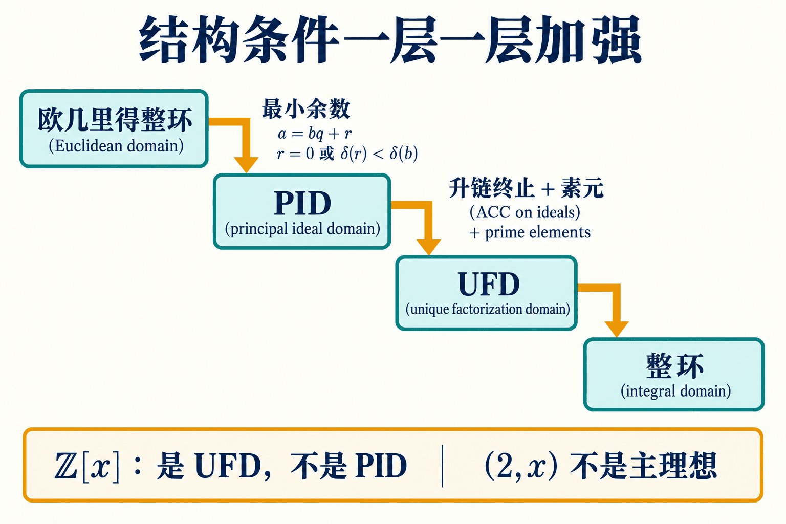 欧几里得整环、PID、UFD与整环的单向蕴含