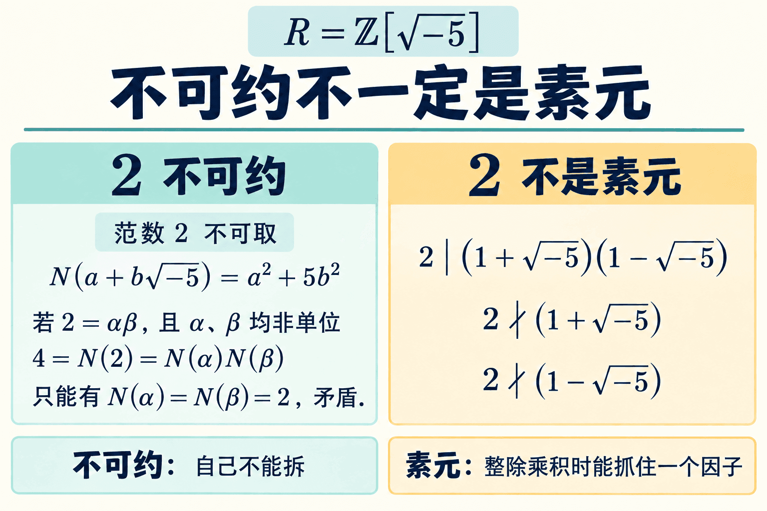 范数区分不可约元与素元