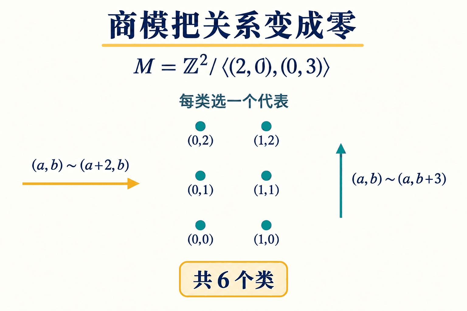 两条整数关系产生六个商模类
