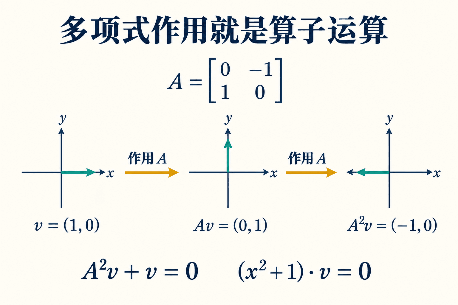 线性算子赋予多项式模作用