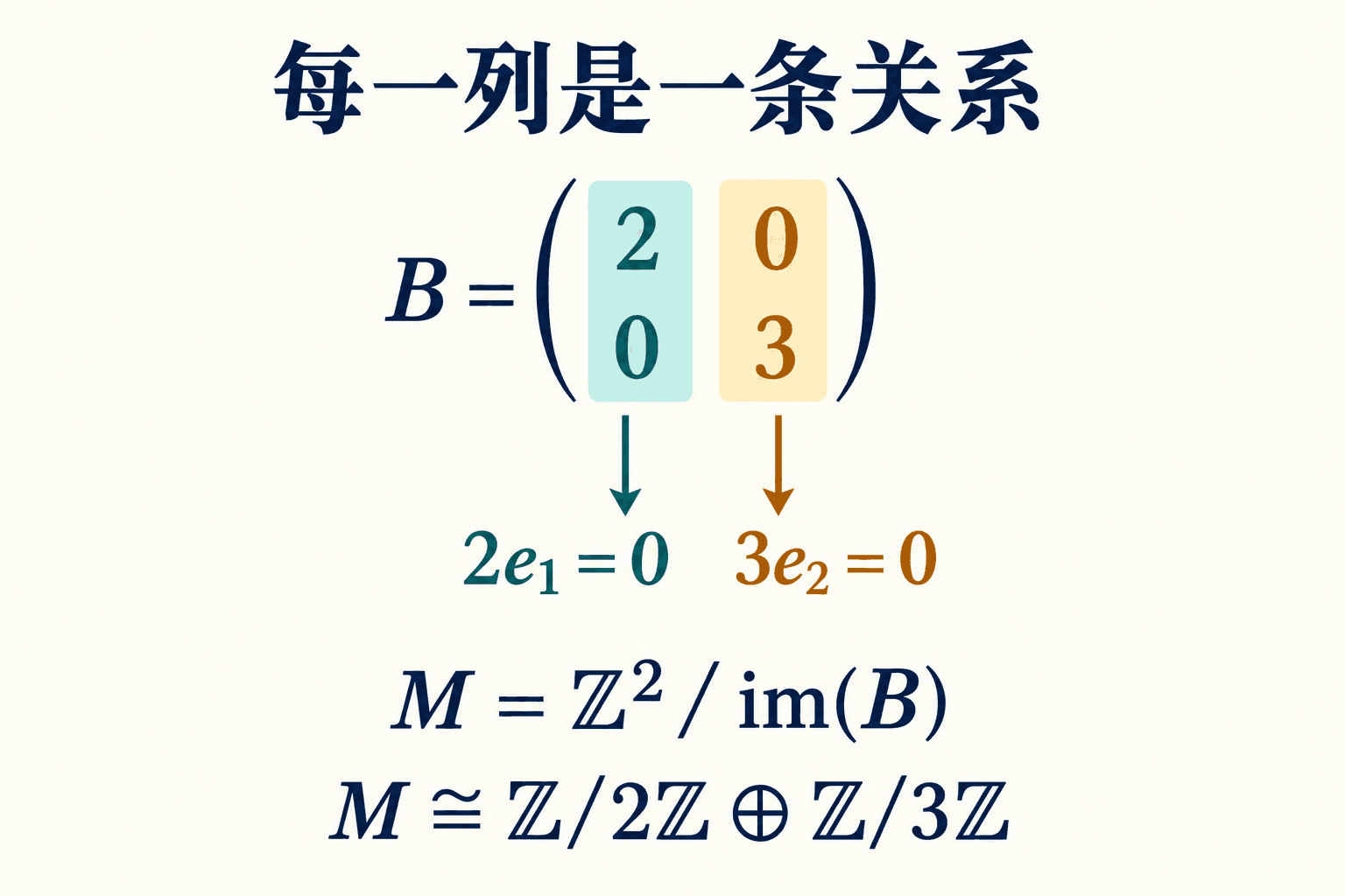 关系矩阵的列对应关系、行对应生成元
