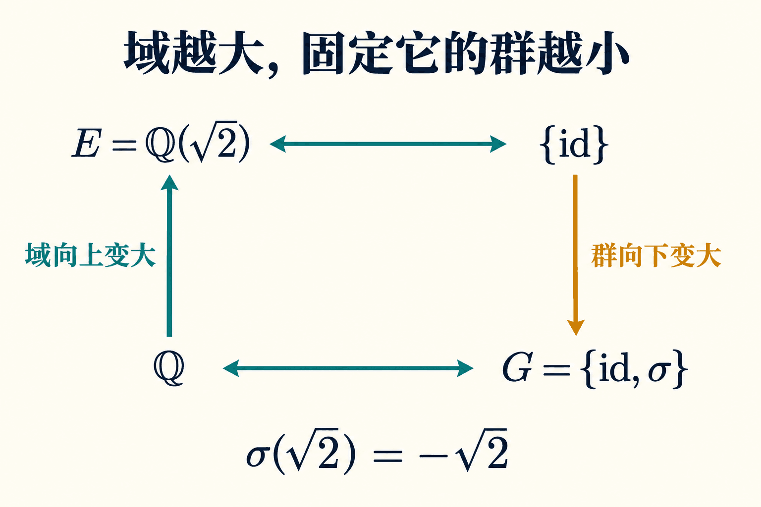 二次扩张的域与子群反向对应