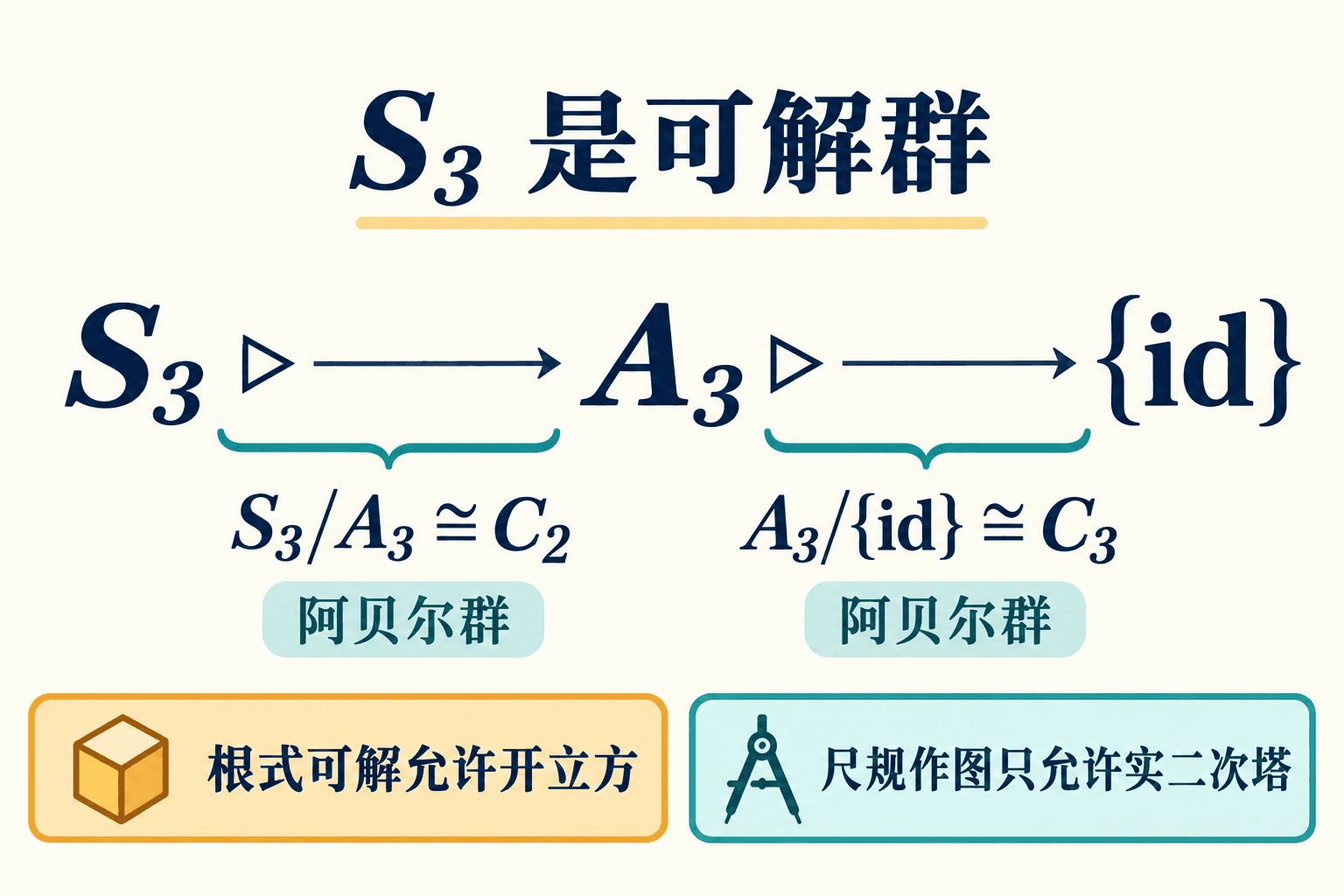 S3的可解群链与两个循环商群