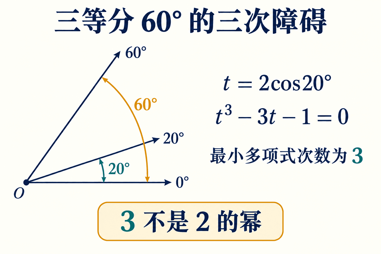 三等分60度角面临三次代数障碍