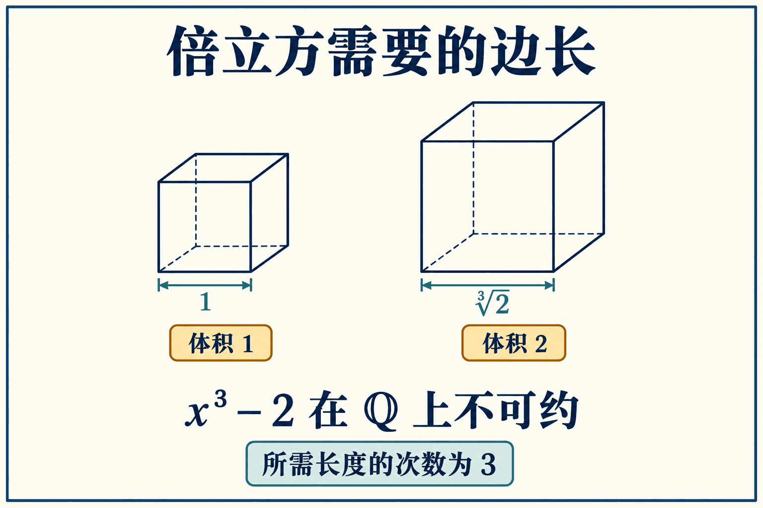 倍立方的边长为立方根2