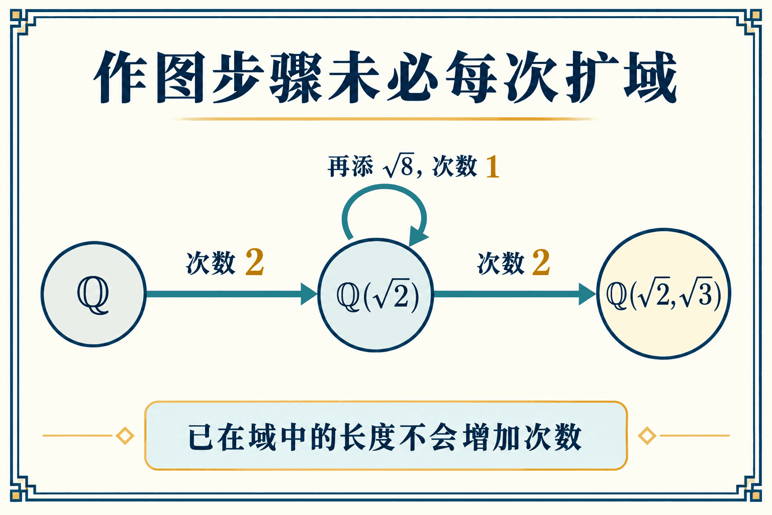 已包含的平方根不增加扩张次数