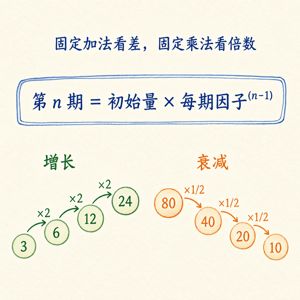 等比与指数模型示意图:固定乘法看倍数,展示每期乘2的增长与每期乘二分之一的衰减