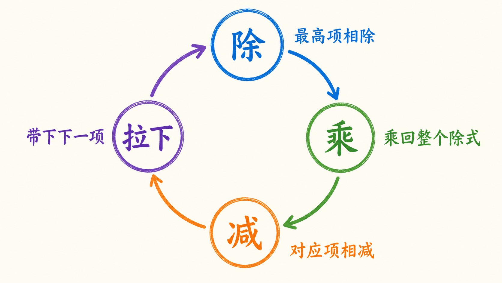 多项式长除法四步循环图:除、乘、减、拉下按顺时针闭环