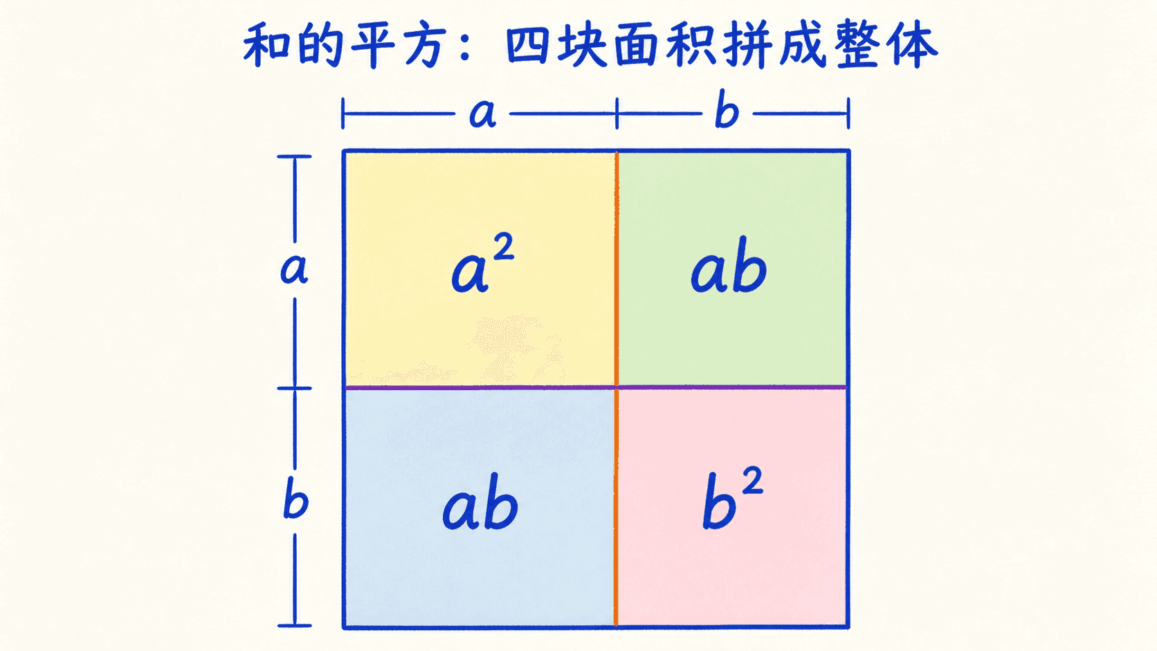 和的平方几何面积图:边长 a+b 的正方形分成 a²、ab、ab、b² 四块