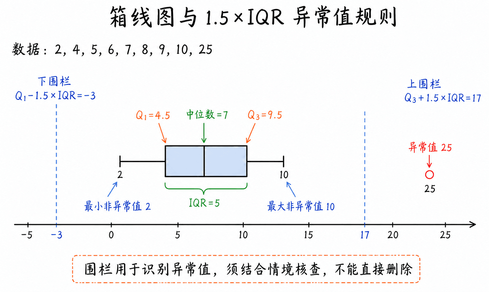 箱线图与1.5倍IQR异常值规则:数据2、4、5、6、7、8、9、10、25,标出Q1等于4.5、中位数7、Q3等于9.5、IQR等于5、围栏负3和17,25为异常值,中文手绘彩色线条科学教育图