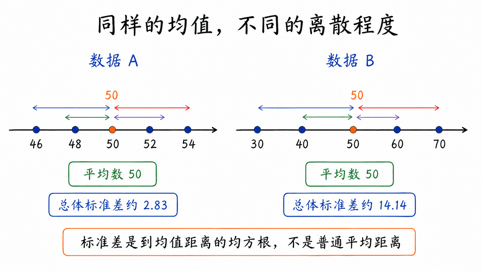 同样的均值不同的离散程度:数据A为46、48、50、52、54,总体标准差约2.83;数据B为30、40、50、60、70,总体标准差约14.14;两组平均数都为50,中文手绘彩色线条科学教育图